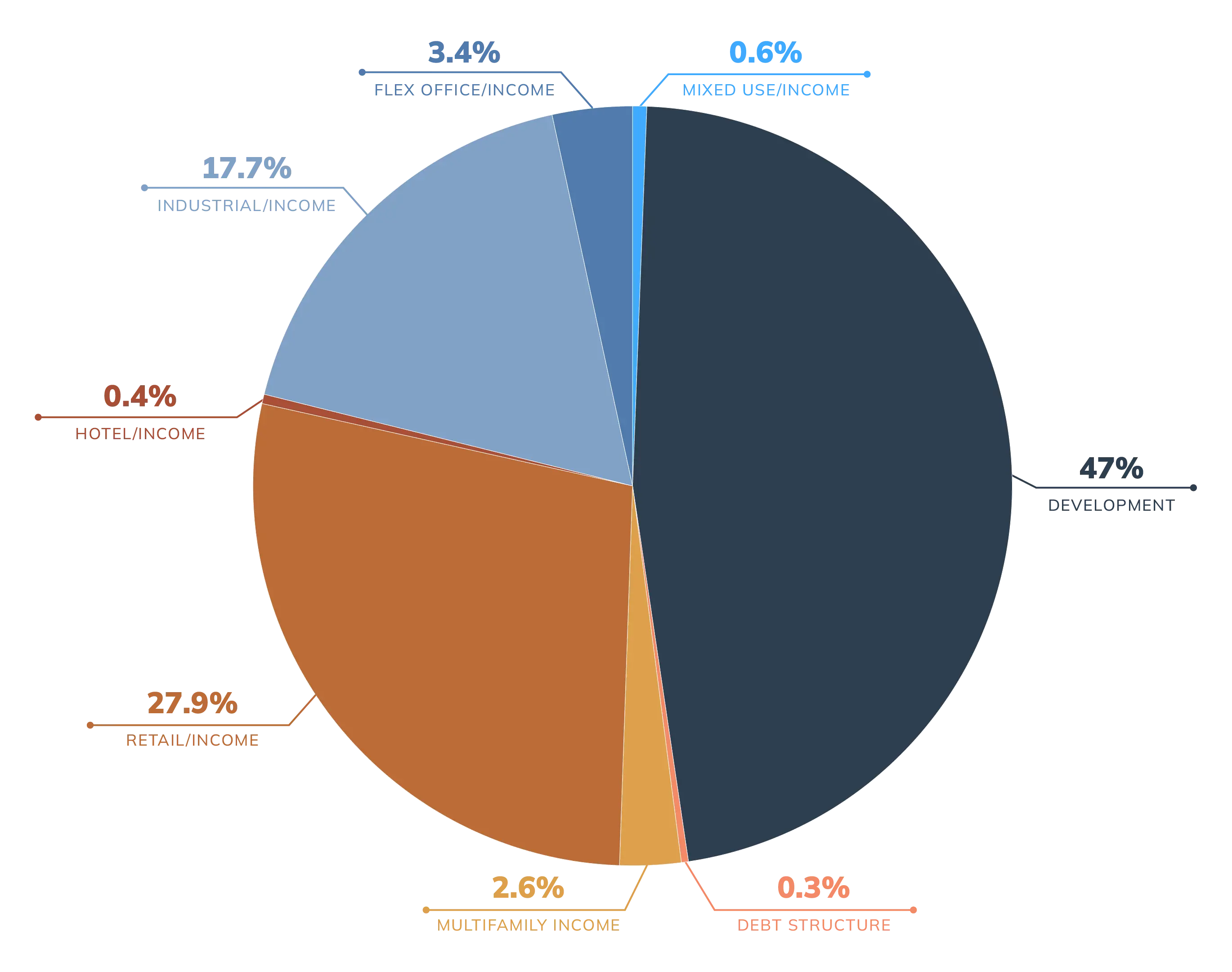 Equity By Class